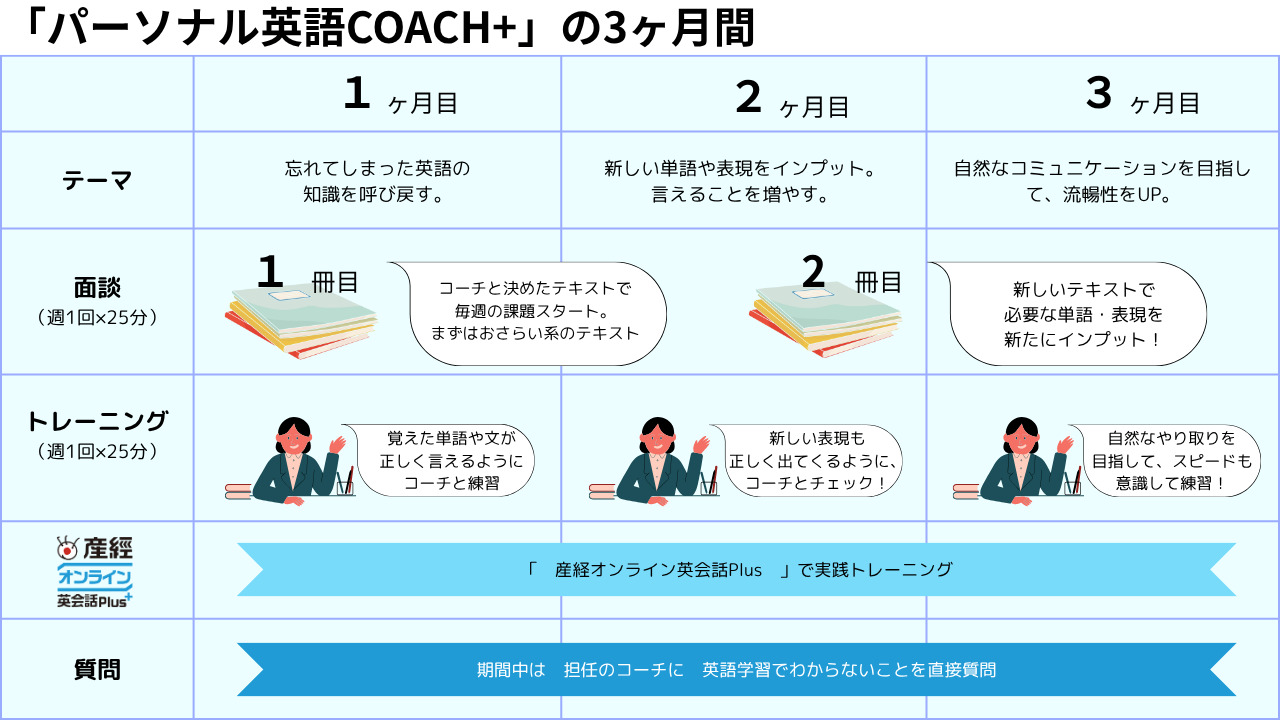 パーソナル英語COACH+