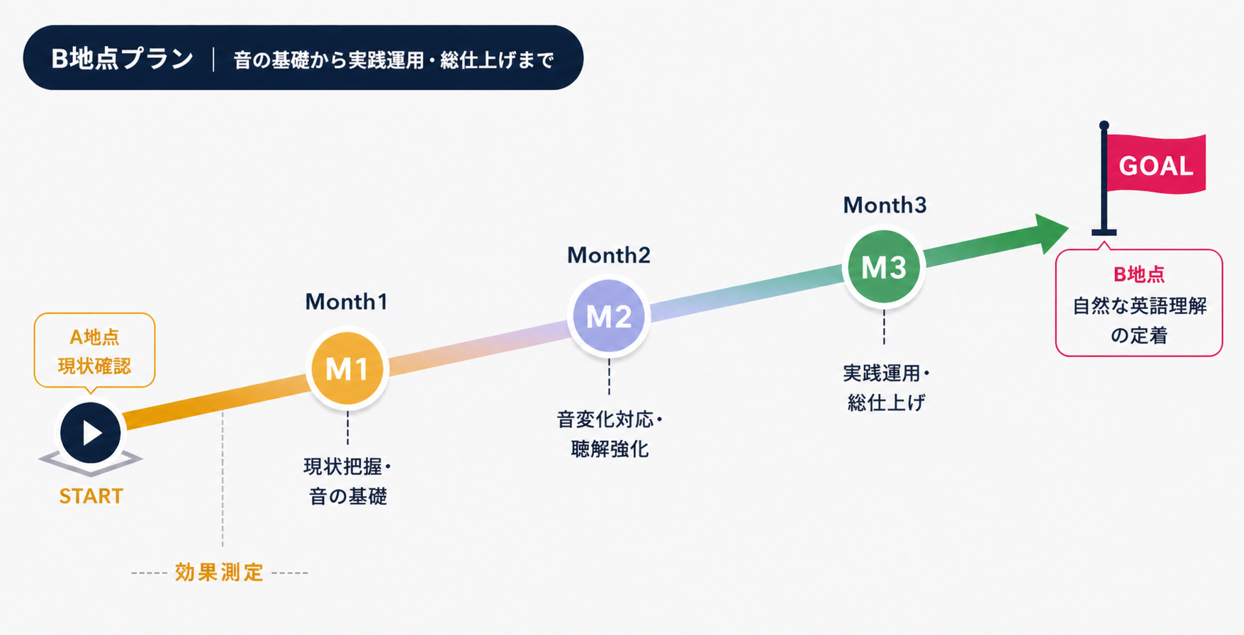 TOEIC® L&R TEST 対策プログラムのロードマップ